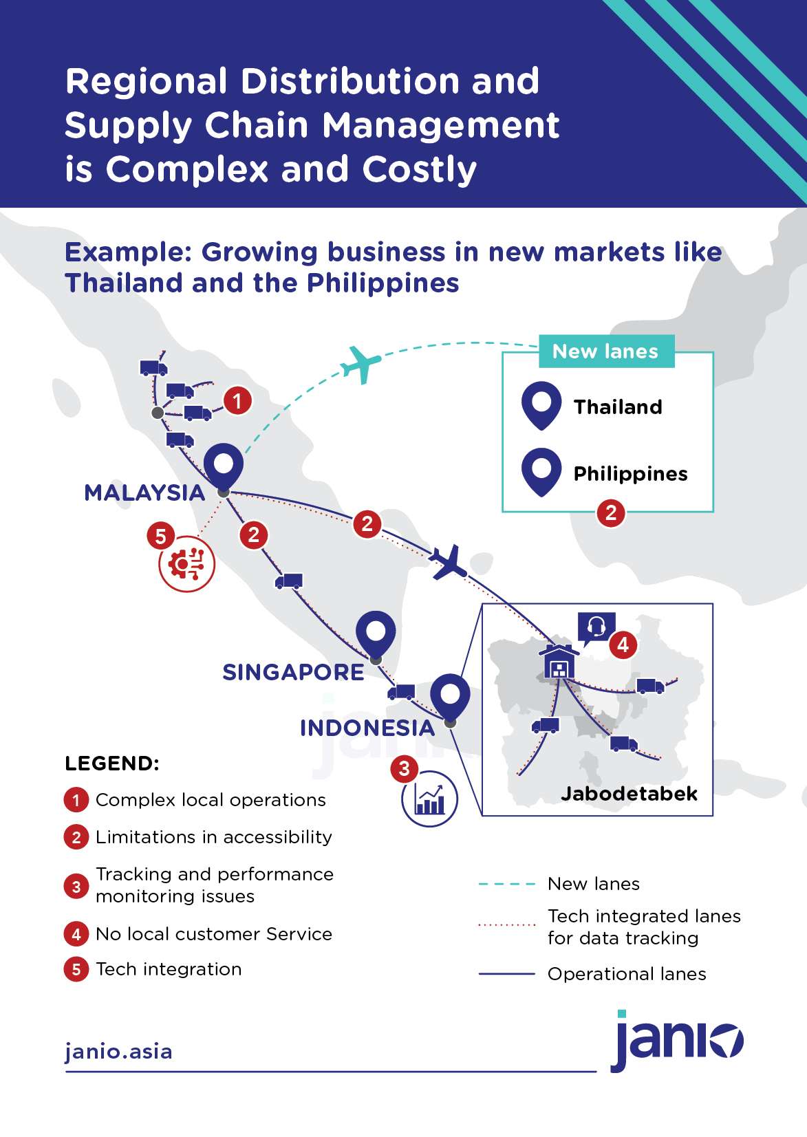 Infographic showing some of the challenges of shipping from Malaysia to Indonesia, and Singapore and expanding to Thailand and the Philippines Legend: Complex local operations Limitations in accessibility Tracking and performance monitoring issues No local customer service Tech integration