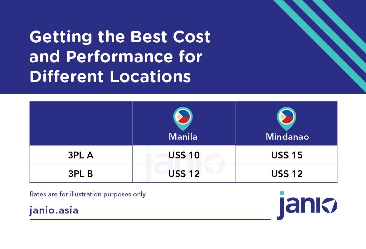Getting the Best Cost and Performance for different locations - different 3PLs have cheaper rates for different locations