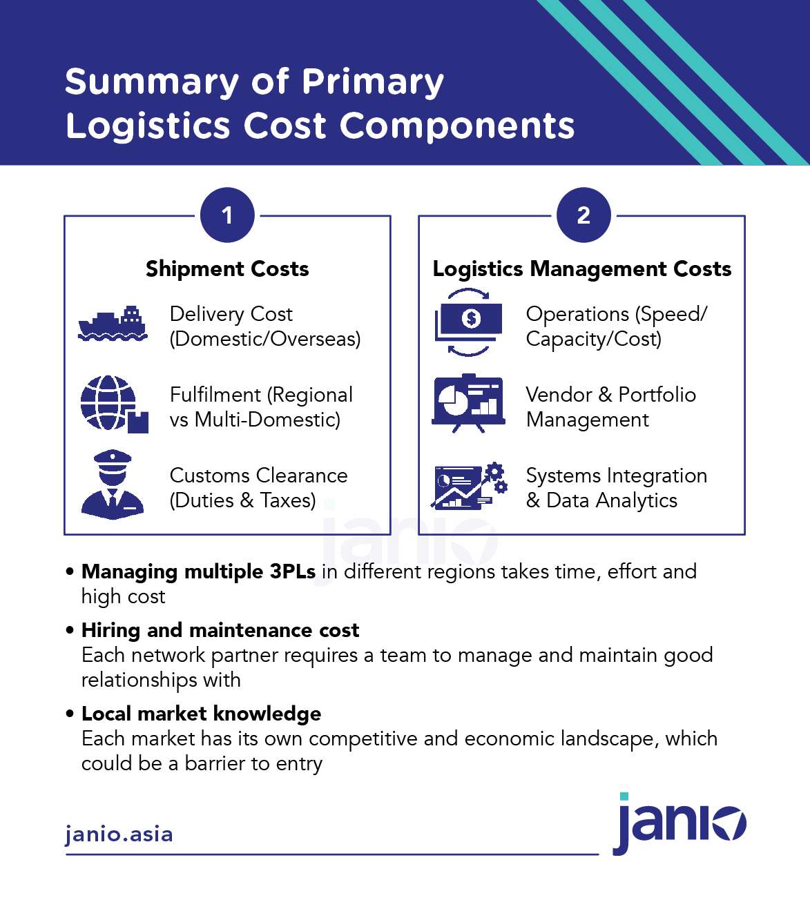 Summary of Primary Logistics Cost Components - 1. Shipment Costs (delivery costs - crossborder and domestic) fulfilment (regional vs Multi-domestic) Customs Clearance 2 Logistics Management Costs Operations - Performance, Capacity, Cost) Vendor and Portfolio Management Systems integration and data analytics