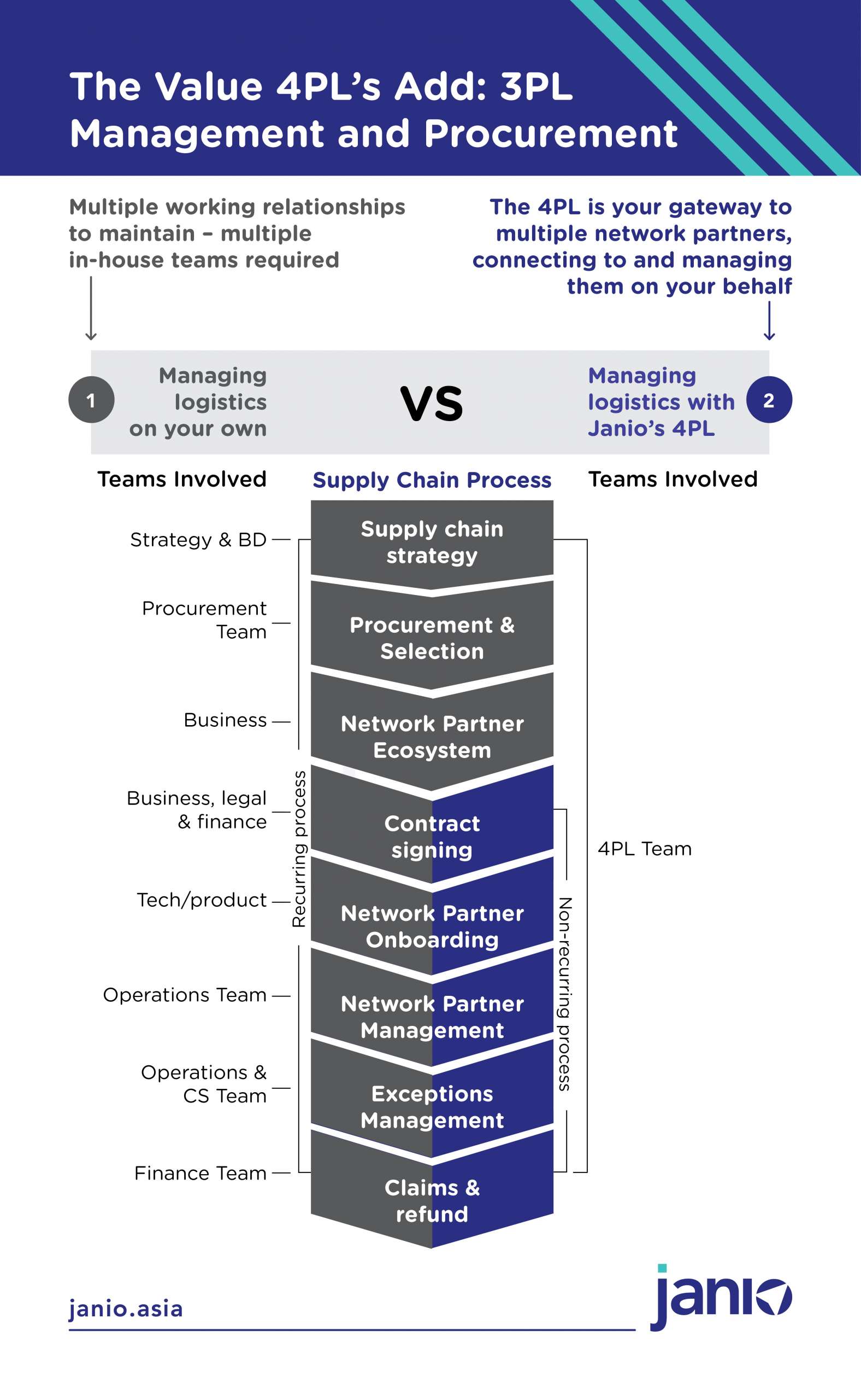 Infographic: The Value 4PLs Add: 3PL management and ProcurementInfographic to show the difference between managing multiple 3PLs on your own vs managing logistics with Janio's 4PL