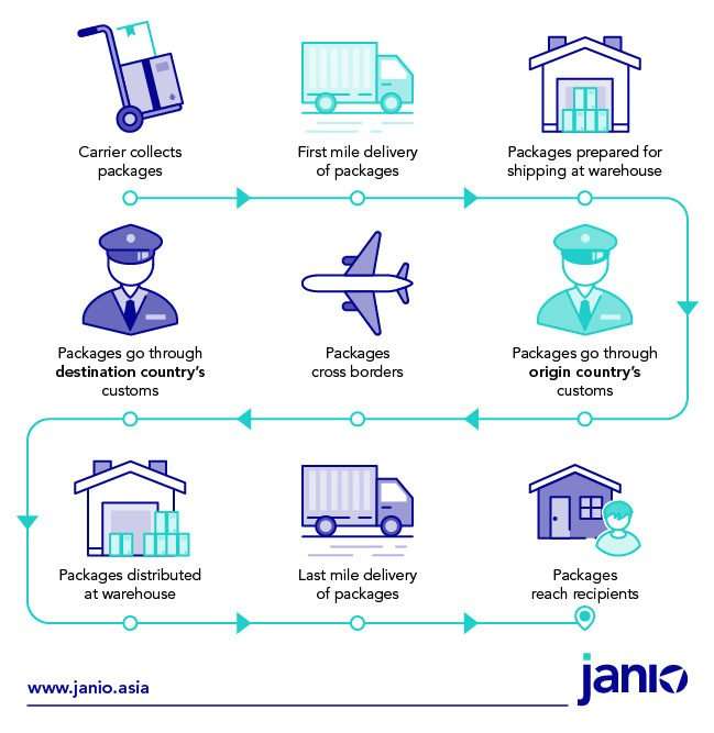 steps in cross border shipping