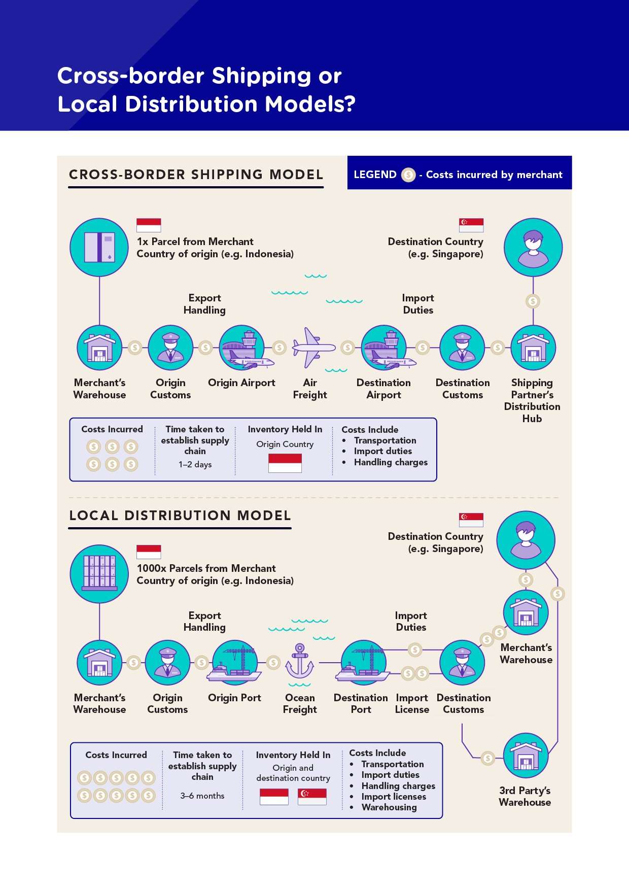 Infographic flowchart comparing cross-border shipping or local distribution