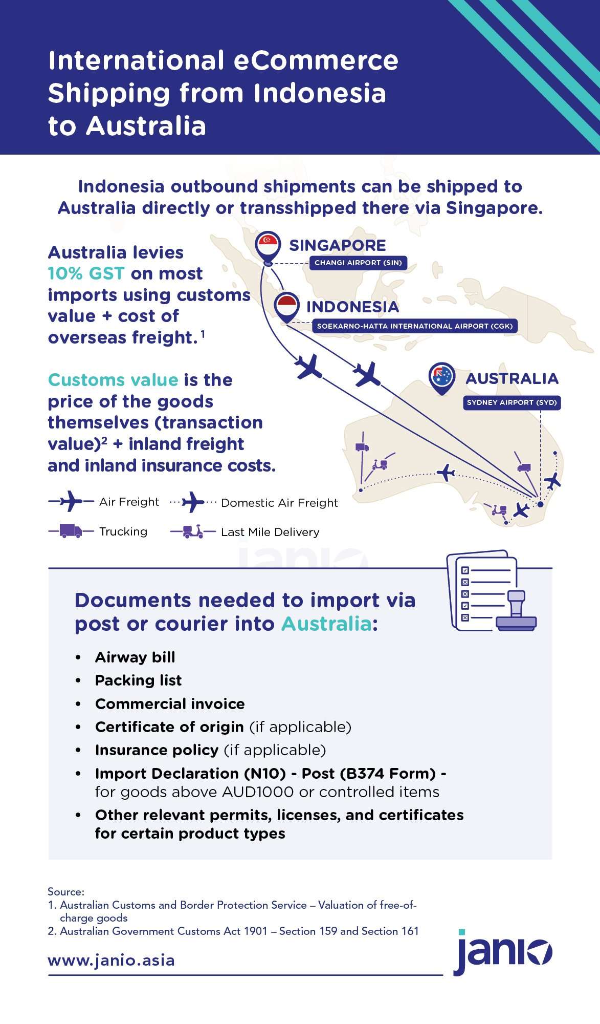 Infographic with map showing how parcels enter Sydney Airport, Australia from Indonesia along with required customs documentation