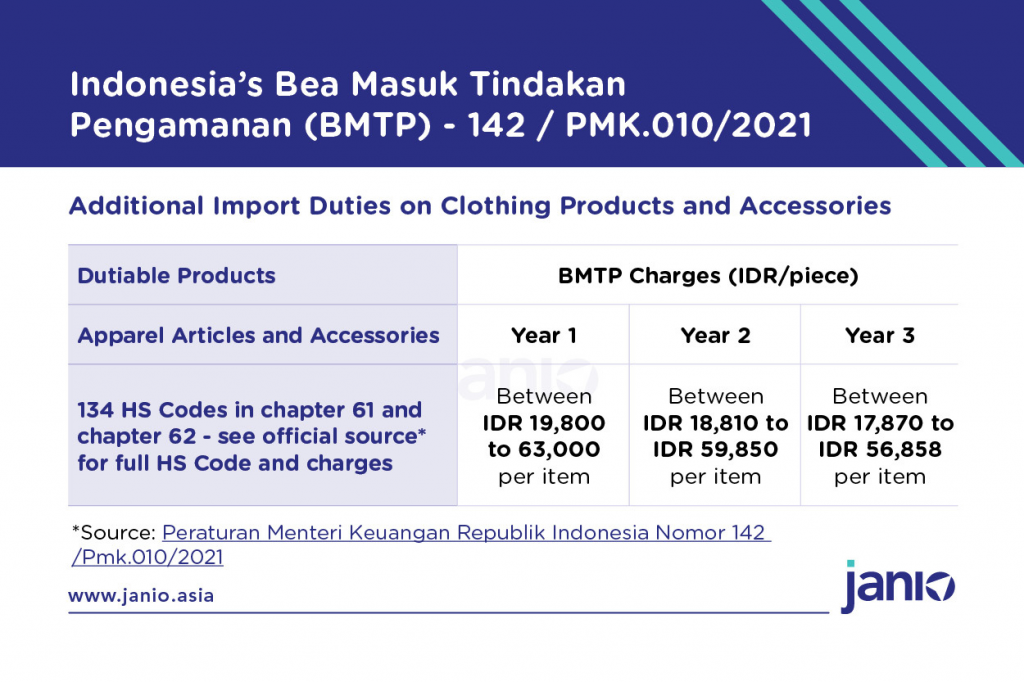 There are 134 different dutiable HS codes across chapters 61 and 62. Chapter 61 refers to apparel or accessories that are knitted or crocheted while chapter 62 refers to apparel or accessories that are not knitted and not crocheted.
