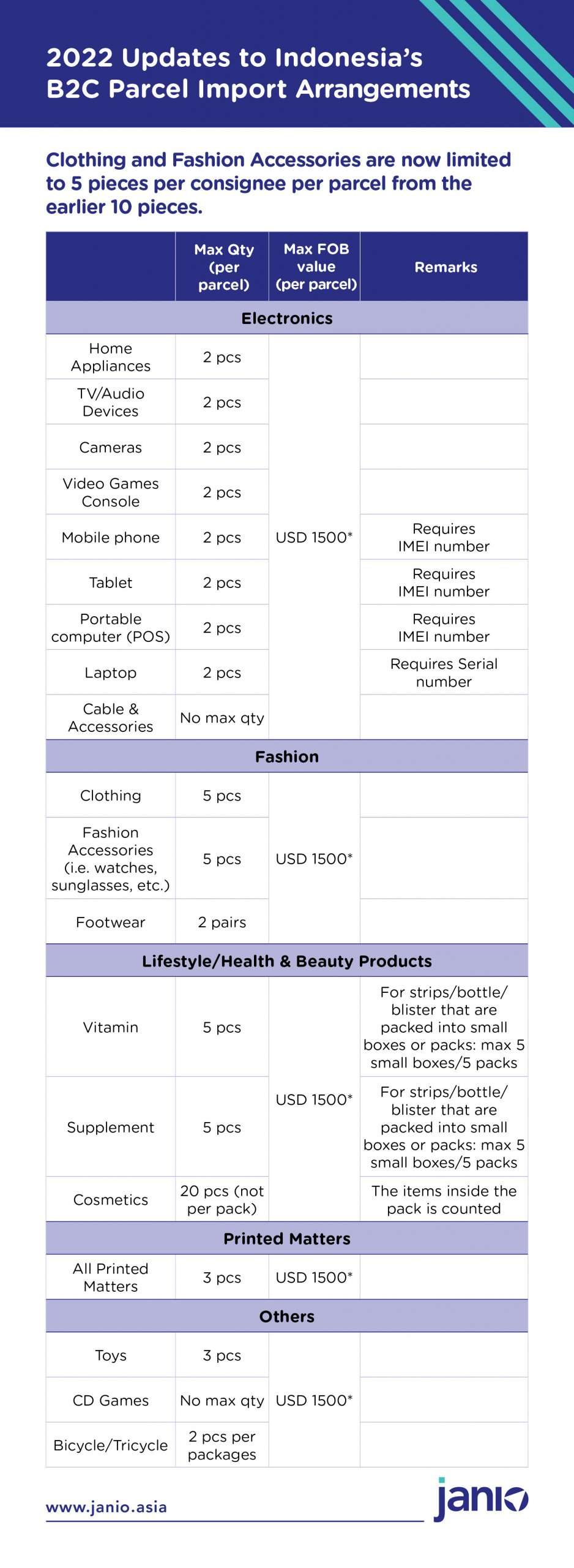 2022 Updates to Indonesia's B2C Parcel Import Arrangements - Max quantity per parcel and max fob value