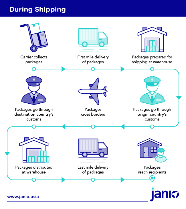steps in cross border shipping
