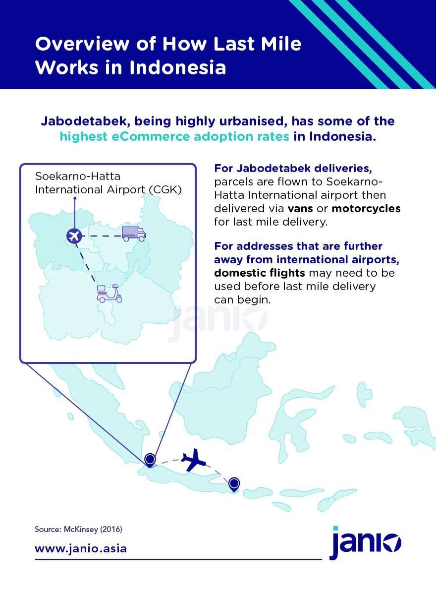 Overview of how international delivery and last mile delivery works in Jabodetabek