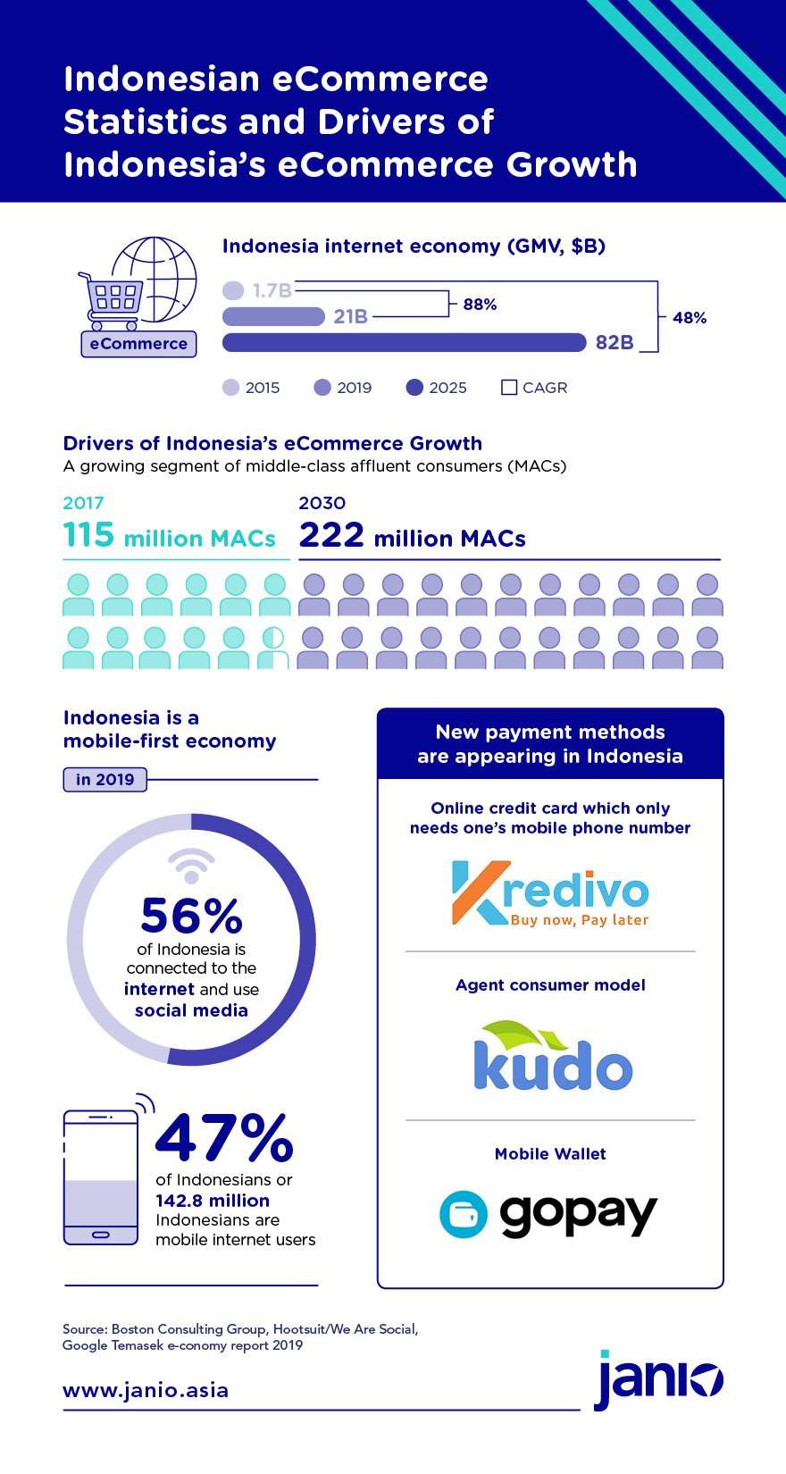 Indonesia: Shipping Guide and eCommerce Market Insights