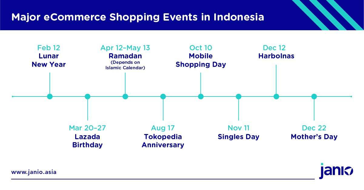 Calendar summarising Indonesia's top eCommerce shopping dates