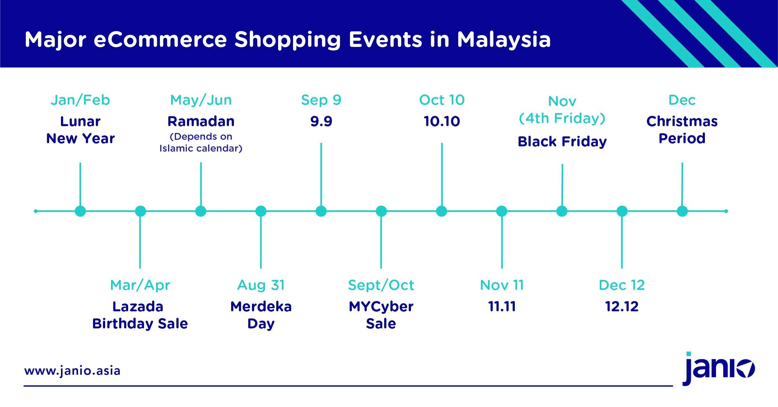 Major eCommerce Shopping Events in Malaysia