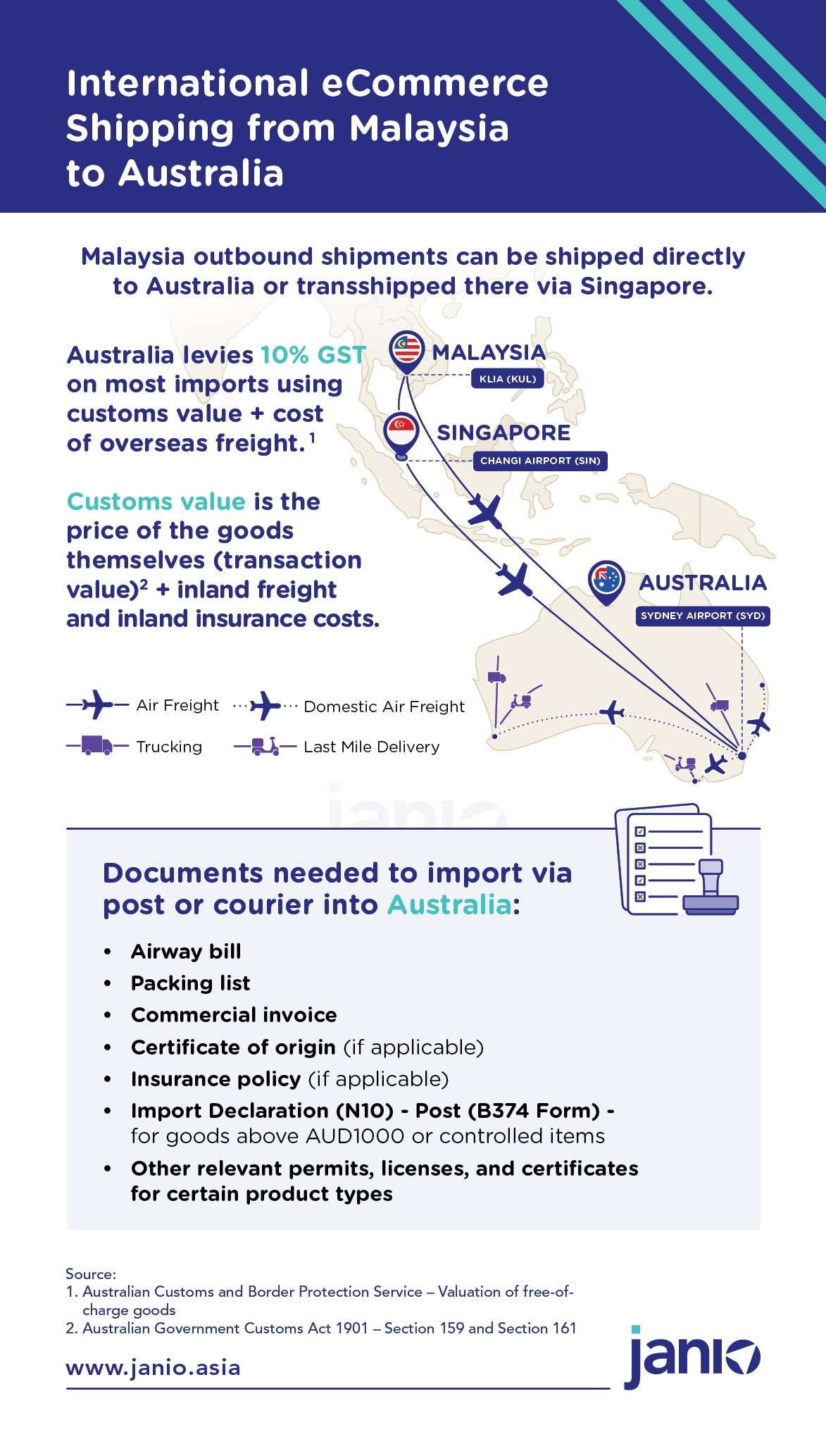 Infographic with map showing how parcels enter Sydney Airport, Australia from Malaysia along with required customs documentation