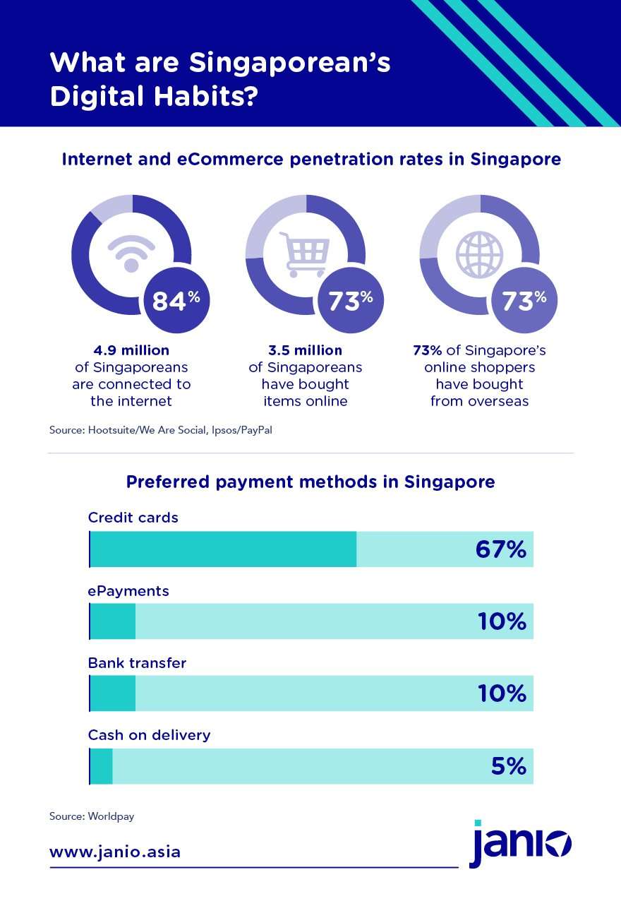 What are Singaporean's Digital Habits