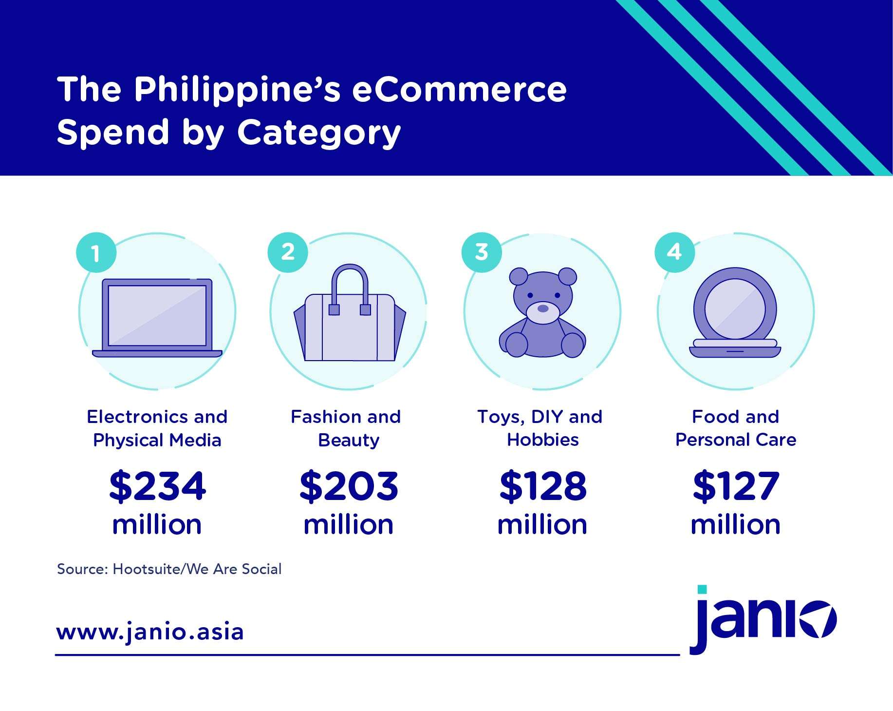 The Philippines eCommerce Spend by Category