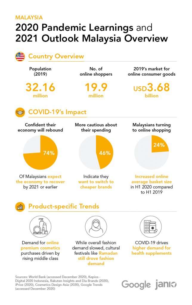 Malaysia eCommerce: 2020's Covid-19 Economic Overview and Opportunities
