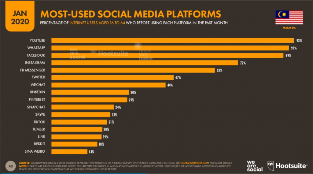 Fashion Trends And eCommerce Industry Trends Malaysia - Consumer Profile