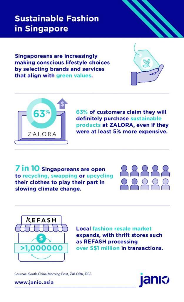 Sustainable Fashion in Singapore infographic - SG's are increasingly making green lifestyle choices, 63% would buy sustainable products at Zalora, 7 in 10 are open to greener habits, local fashion resale companies rising