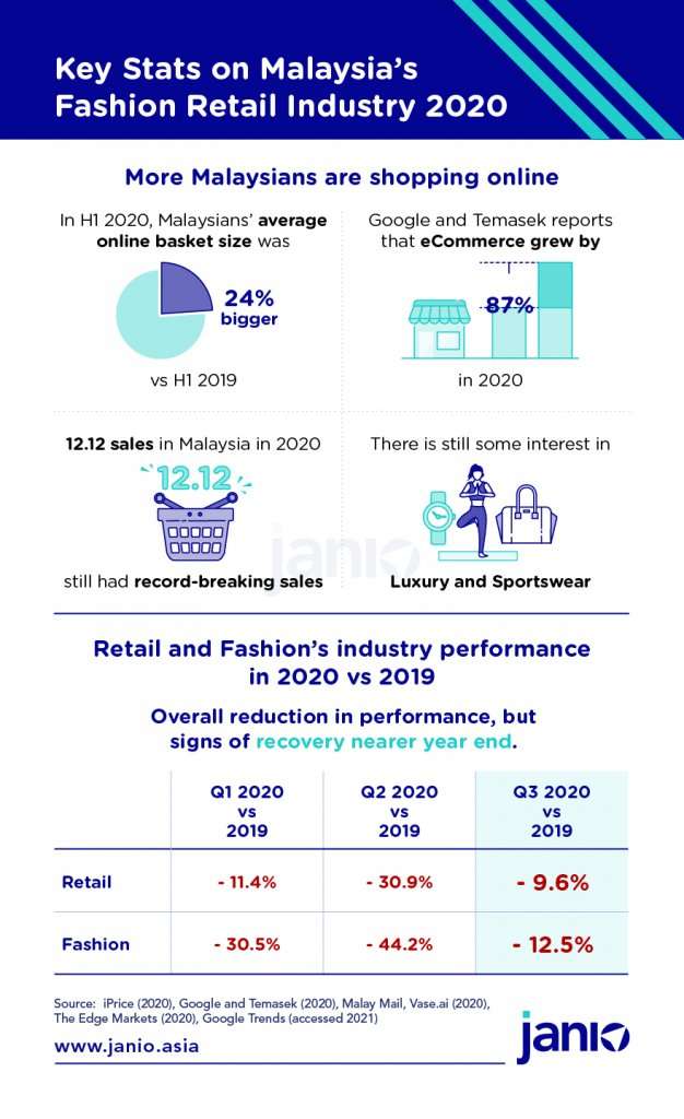 Key statistics on Malaysia's fashion retail and eCommerce industry - Q1 to Q3 industry performance and key insights