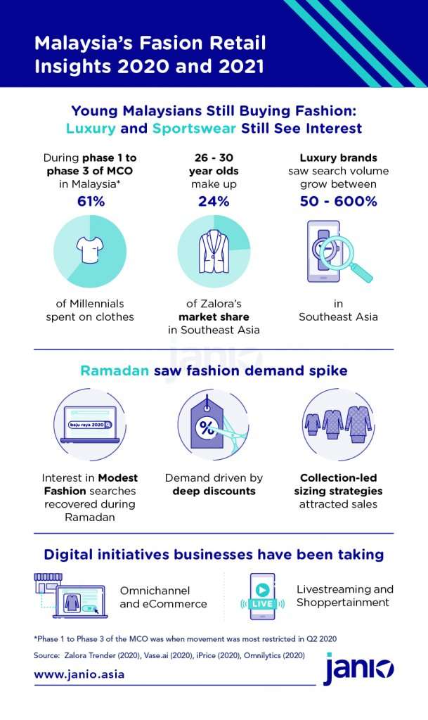 Malaysian fashion and retail insights 2020 and 2021 - Young malaysians still shopping for fashion online, Ramadan still saw fashion demand spikes, and what initiative businesses are taking to adapt