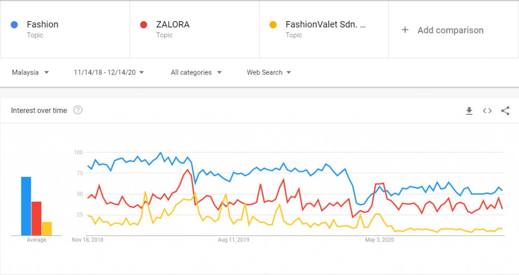 Fashion Industry and Fashion eCommerce Trends in Malaysia 2021: Learnings from 2020