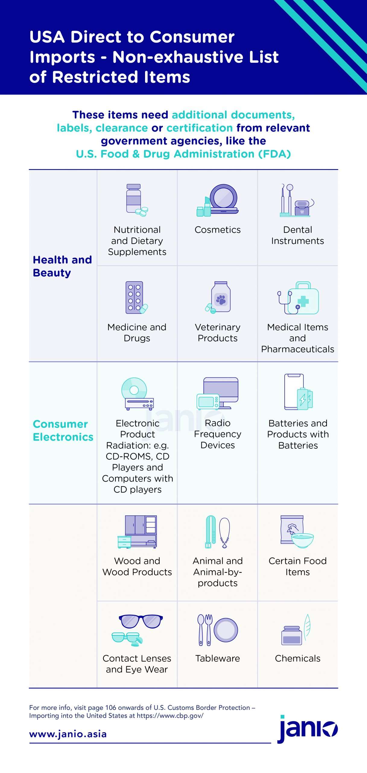 USA Customs Clearance Restricted And Prohibited Items for Import