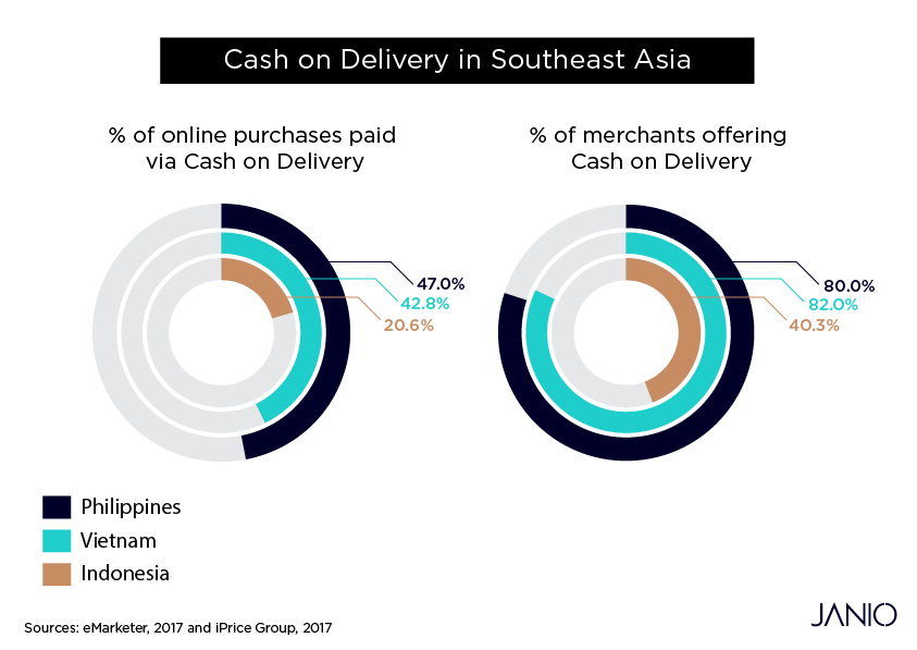 eCommerce in Southeast Asia: Should Merchants Offer Cash On Delivery?