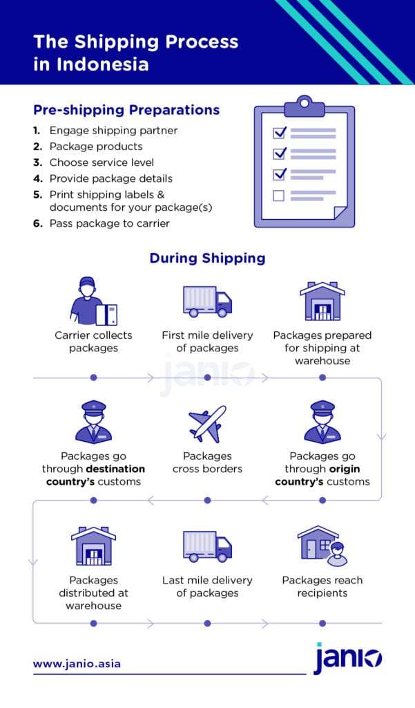 International Shipping to Indonesia: Cross-border eCommerce Guide