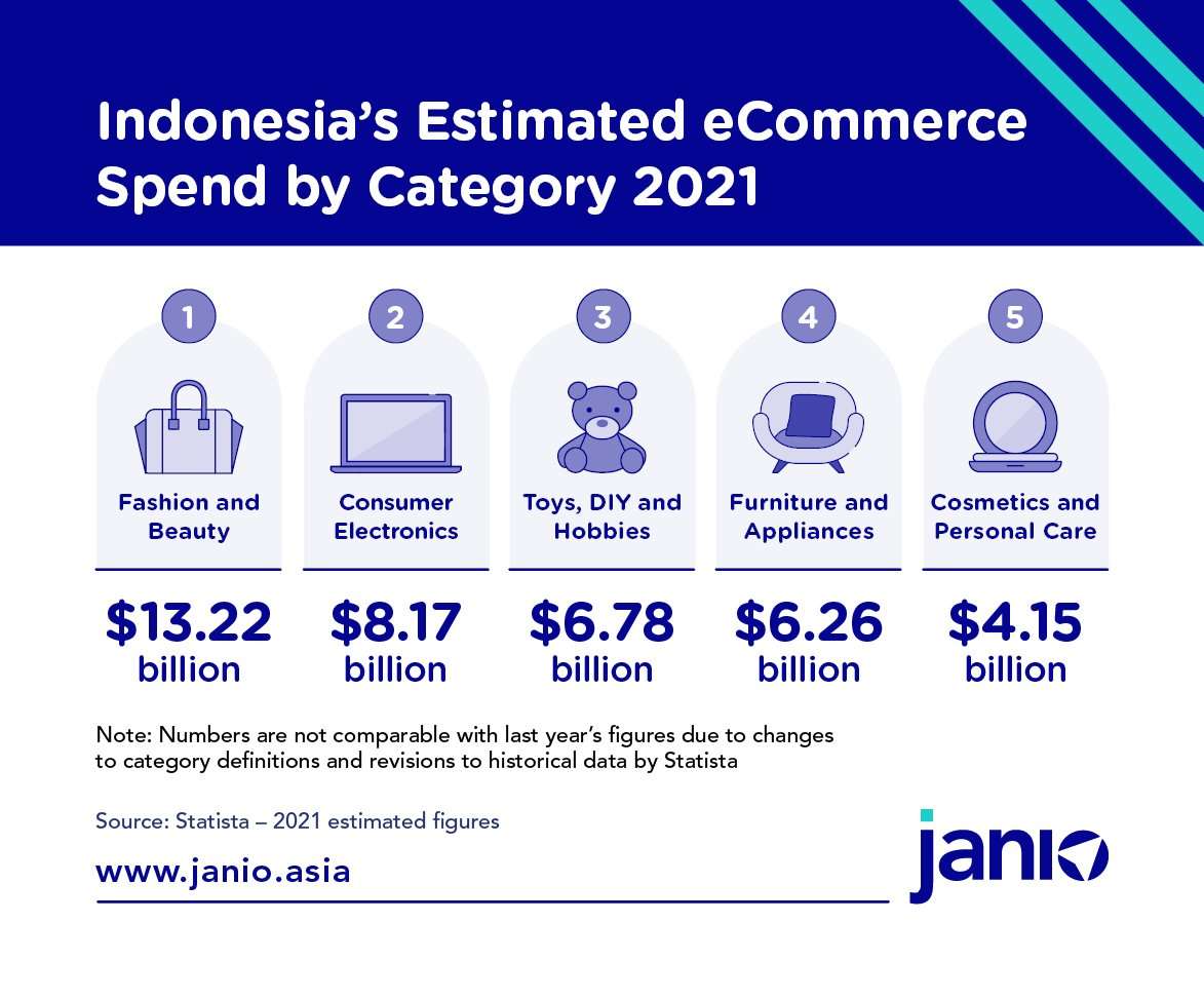 Indonesia's Top eCommerce Product Categories