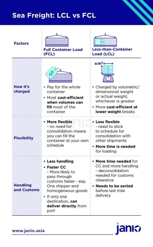 Sea Freight: FCL and LCL, What do They Mean?