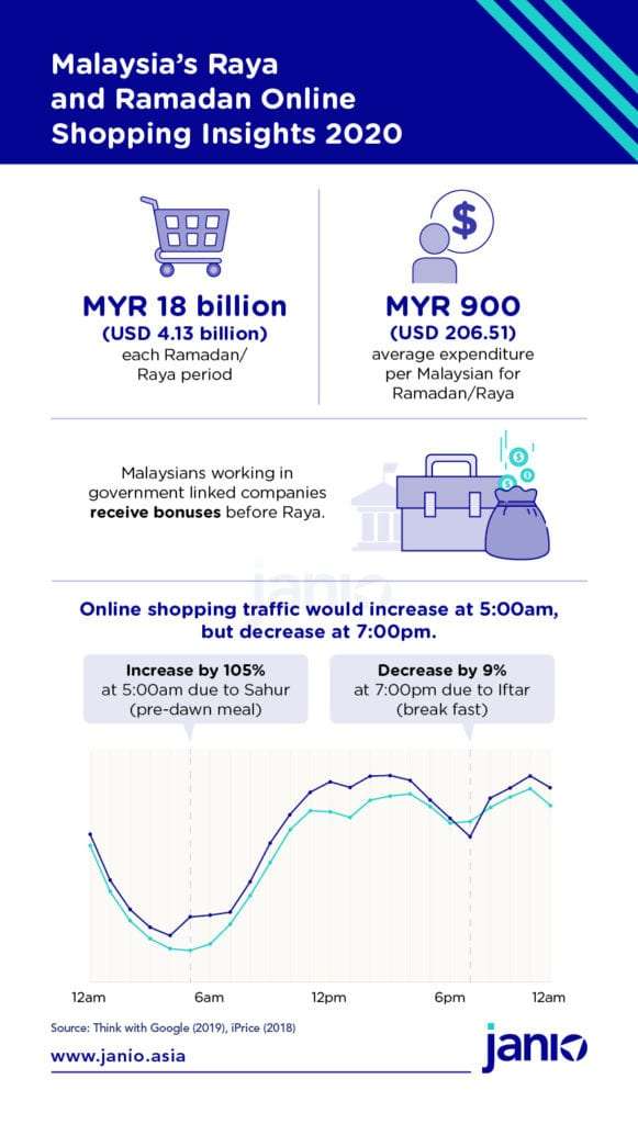 Malaysia's Raya and Ramadan Online Shopping Insights 2020
