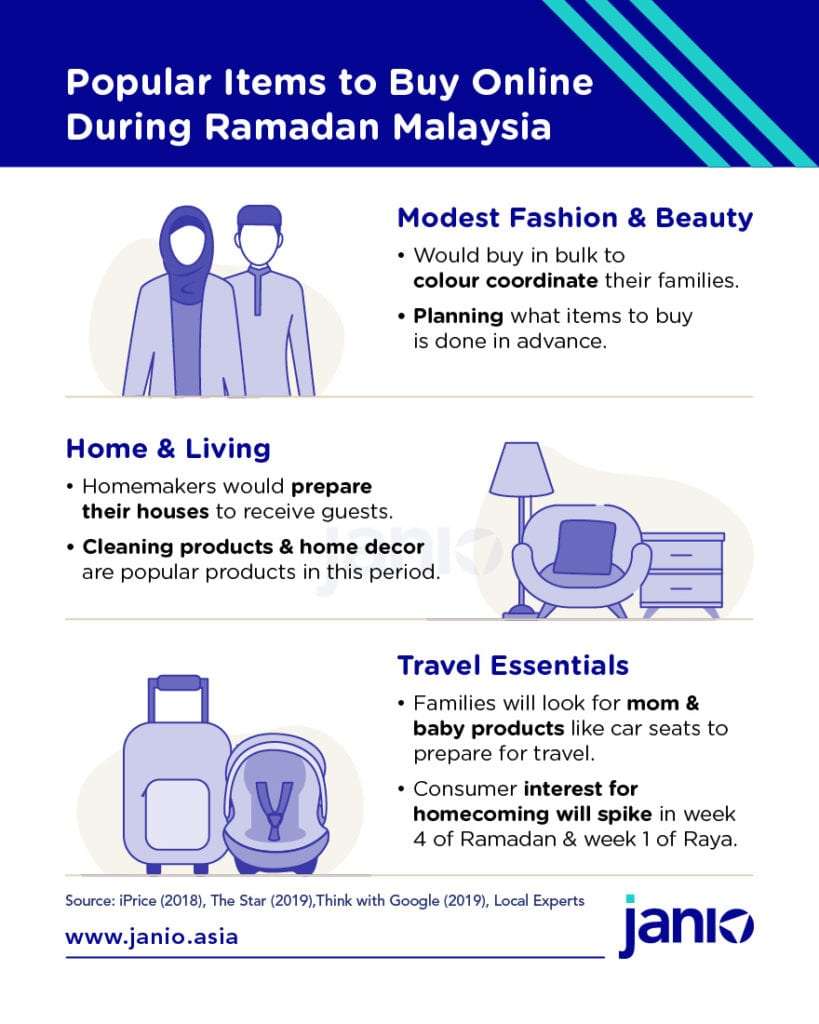 Malaysia's Raya and Ramadan Online Shopping Insights 2020