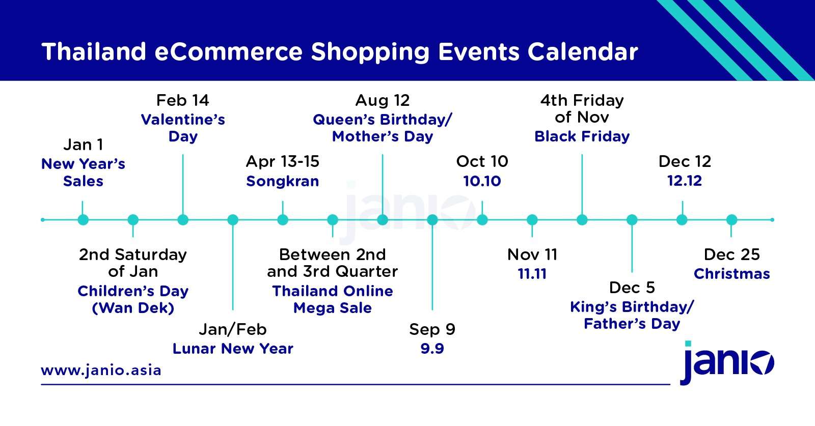When do Thailand's Top eCommerce Shopping Events Take Place?