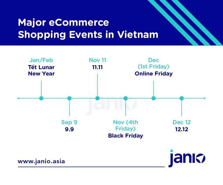 When do Vietnam’s Top eCommerce Shopping Events Take Place?