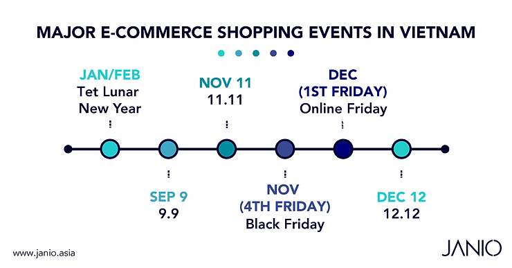 When do Vietnam’s Top eCommerce Shopping Events Take Place?