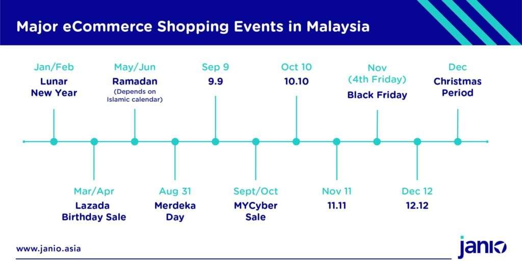 When are Malaysia's Hottest Online Sales Periods?