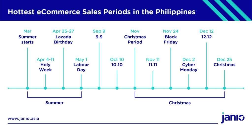 When Are The Philippines’ Hottest eCommerce Shopping Events?