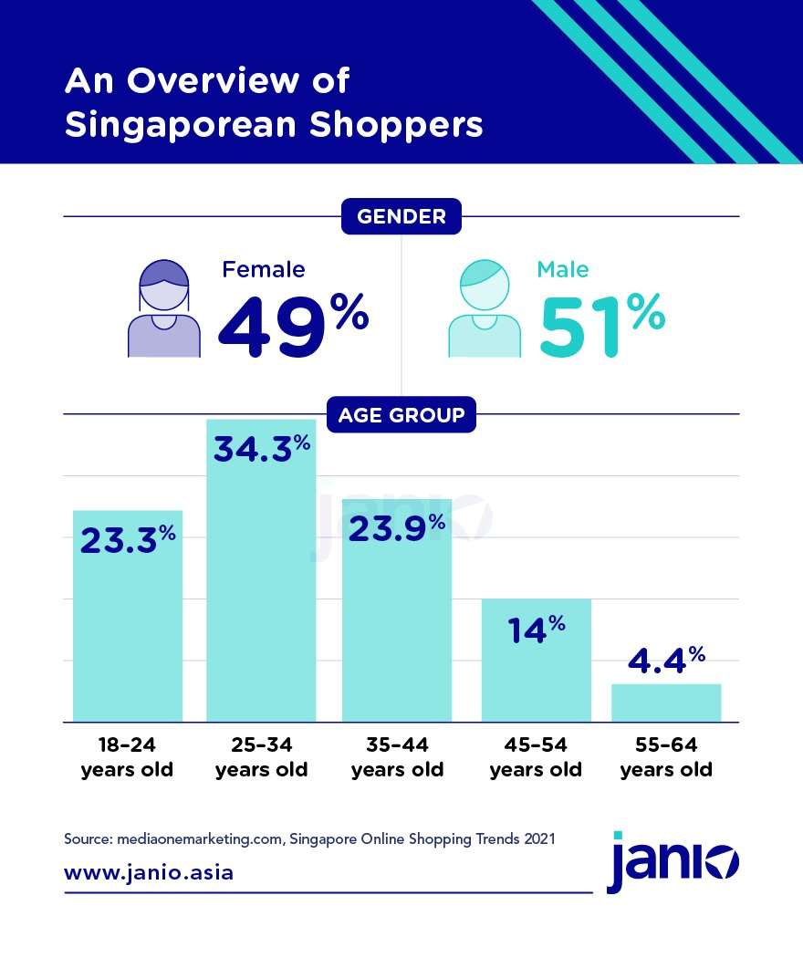 Who Are Singapore’s Online Consumers?