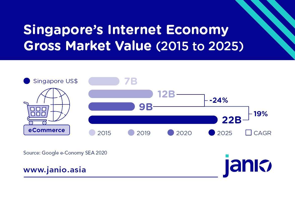 Singapore's Top eCommerce Product Categories