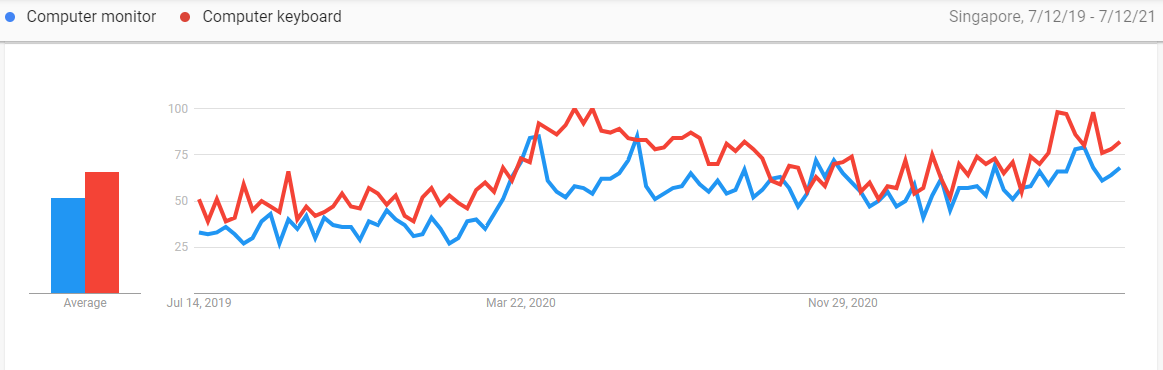 Singapore's Top eCommerce Product Categories