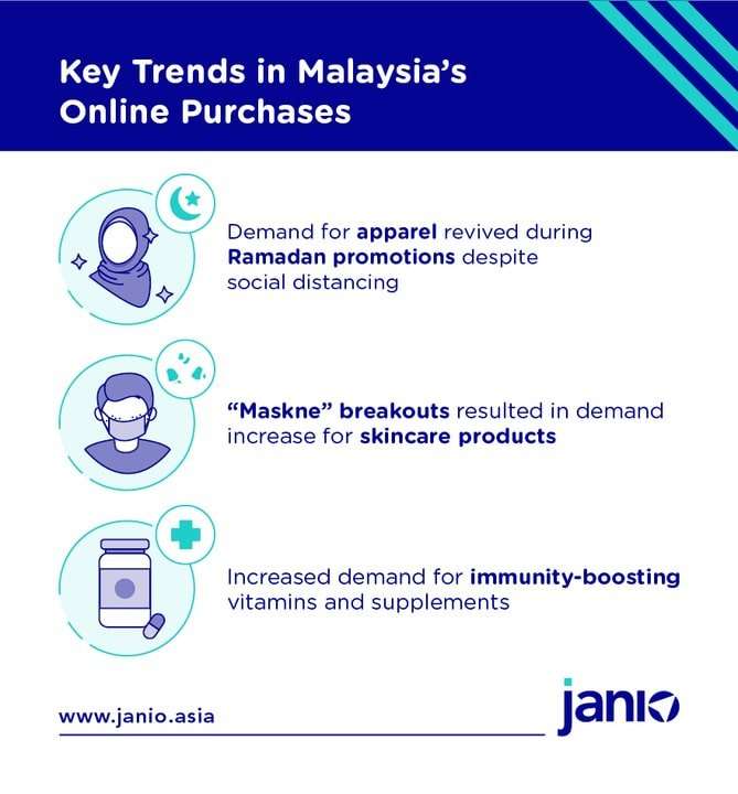 What are Malaysia's Top eCommerce Product Categories?