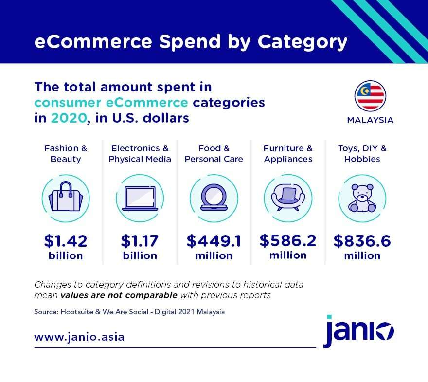 What are Malaysia's Top eCommerce Product Categories?