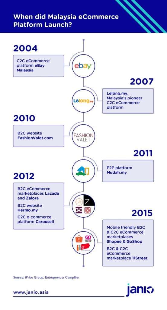 What’s Happening in Malaysian eCommerce