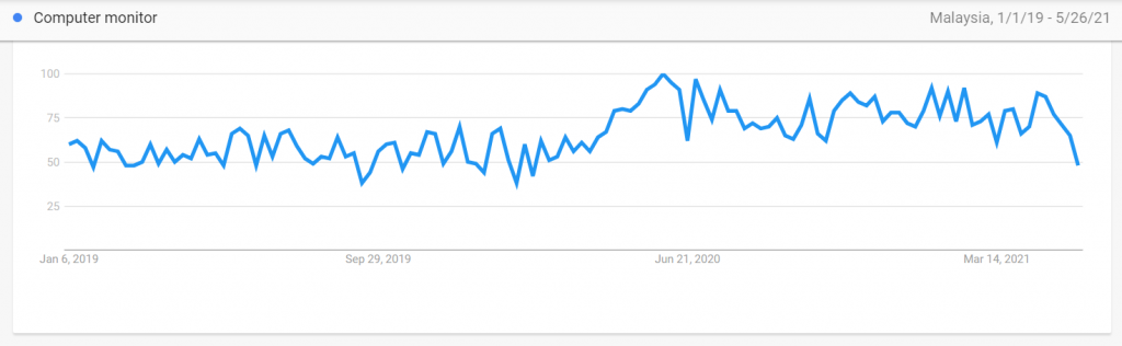 COVID-19’s Impact on Malaysia’s eCommerce Market