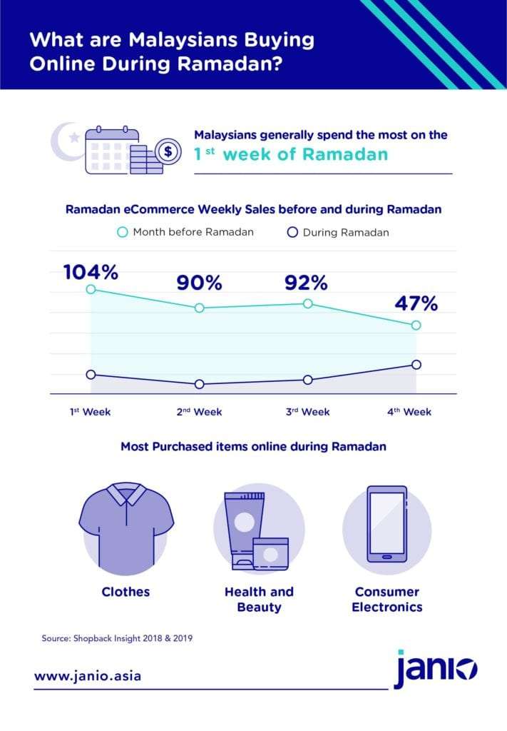 What are Malaysians Buying Online During Ramadan?