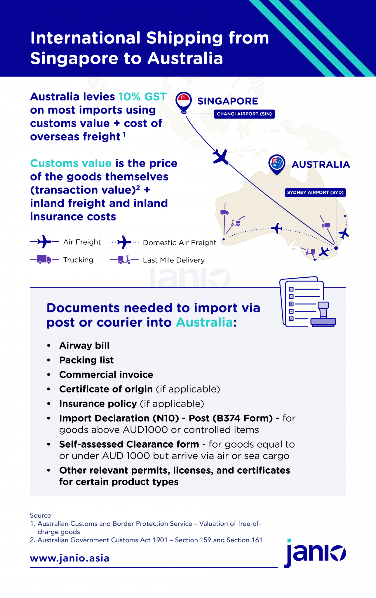 International Shipping from Singapore to Australia: An eCommerce Guide
