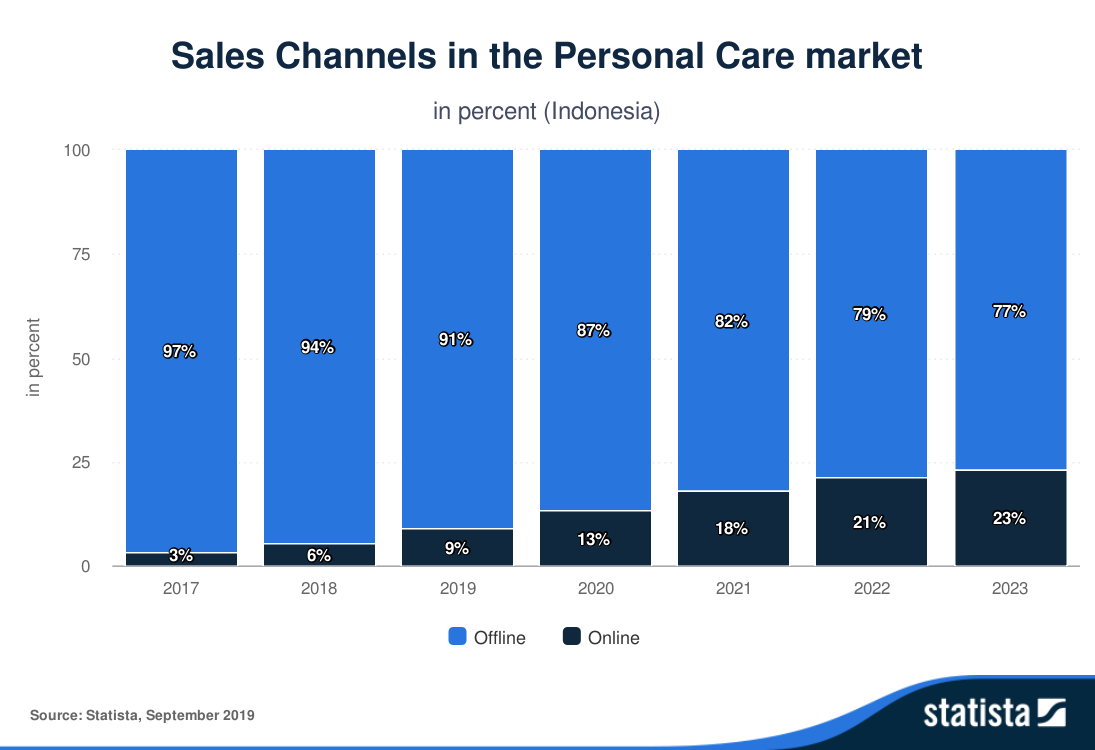 Indonesian Skincare eCommerce Market Trends: Paying for The “Glow”