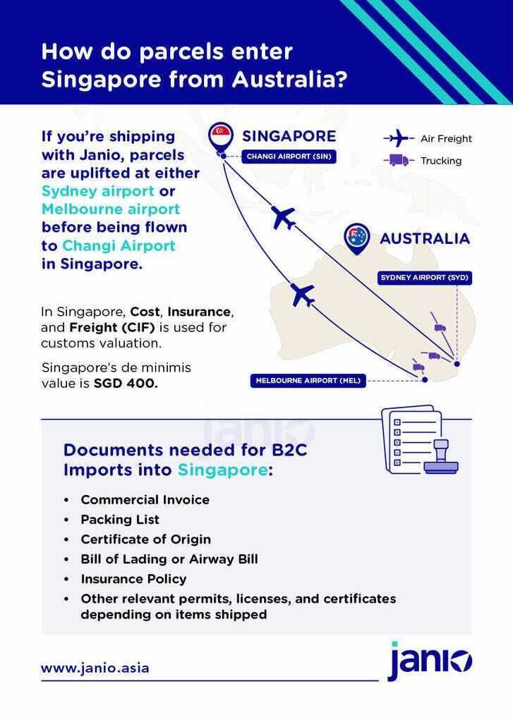 International Shipping from Australia to Singapore: an eCommerce Guide
