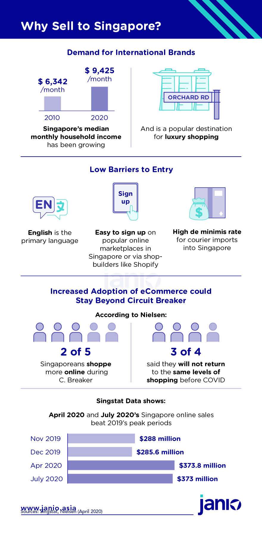Singapore eCommerce Consumer Trends for Australian Consumer Brands