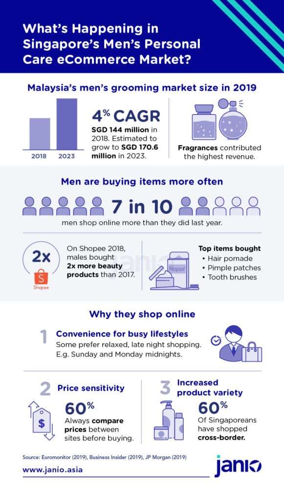 Singapore Men’s Grooming eCommerce Market Trends: Leaving a Good Impression