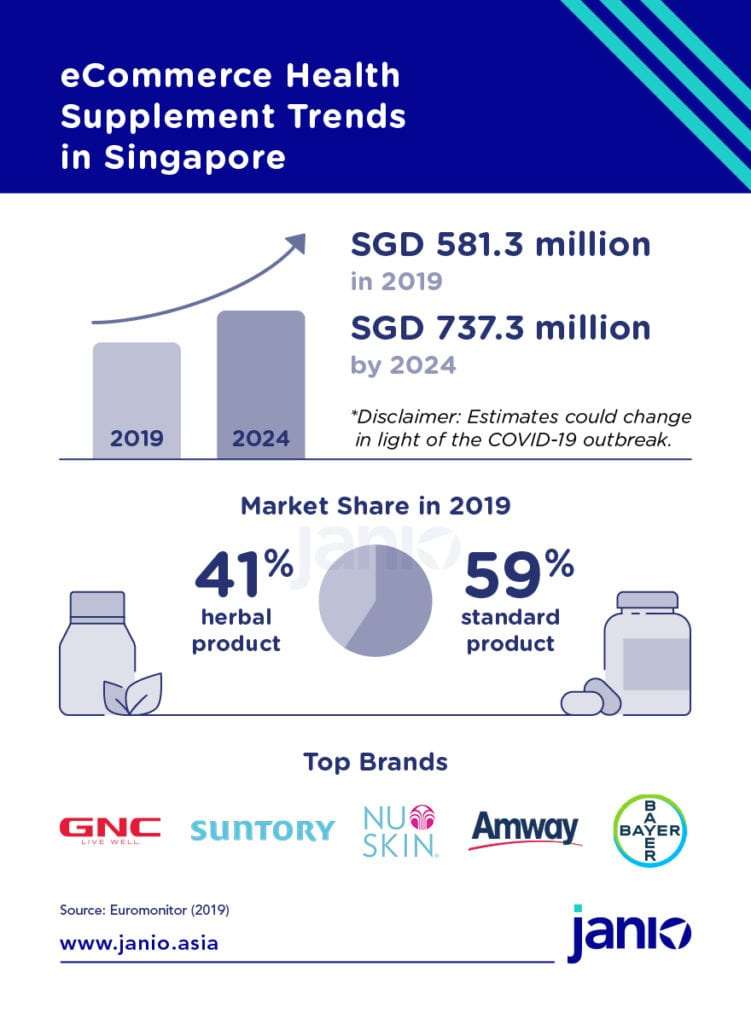 Singapore's Health Supplement eCommerce Trends: Vitamin Demand Spikes, Herbal Capsules, and Global Brands