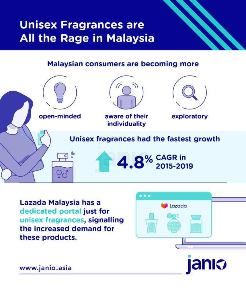 Malaysia’s Fragrances eCommerce Market Trends: Smelling Fine on a Dime, Unisex Fragrances and Portability